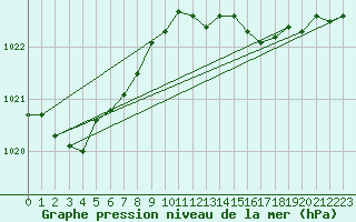 Courbe de la pression atmosphrique pour Orly (91)