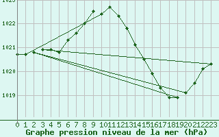 Courbe de la pression atmosphrique pour Lagarrigue (81)