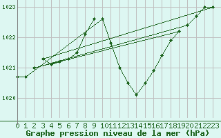 Courbe de la pression atmosphrique pour Ble - Binningen (Sw)