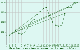 Courbe de la pression atmosphrique pour Dax (40)