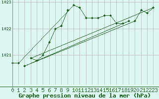 Courbe de la pression atmosphrique pour Isle Of Portland