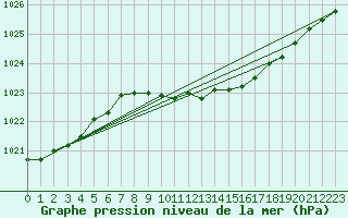 Courbe de la pression atmosphrique pour Uccle