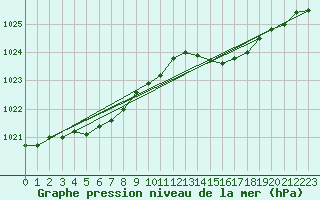Courbe de la pression atmosphrique pour Gurande (44)