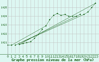 Courbe de la pression atmosphrique pour Potes / Torre del Infantado (Esp)