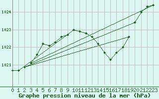 Courbe de la pression atmosphrique pour Harzgerode