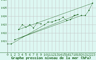 Courbe de la pression atmosphrique pour Gunnarn