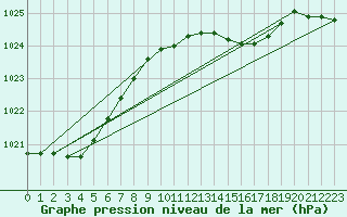 Courbe de la pression atmosphrique pour Herwijnen Aws