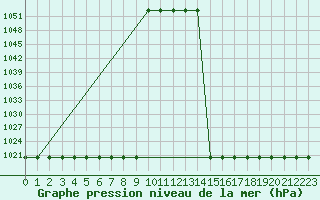 Courbe de la pression atmosphrique pour Pointe du Plomb (17)