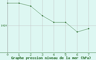 Courbe de la pression atmosphrique pour Gujan-Mestras (33)