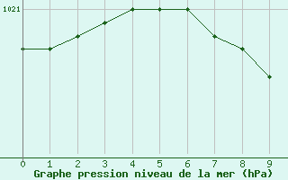 Courbe de la pression atmosphrique pour Kamenica Nad Cirochou