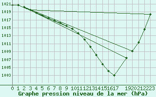 Courbe de la pression atmosphrique pour Regensburg