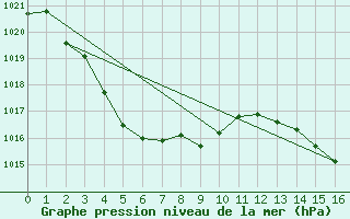 Courbe de la pression atmosphrique pour Giles