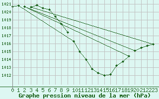 Courbe de la pression atmosphrique pour Aflenz