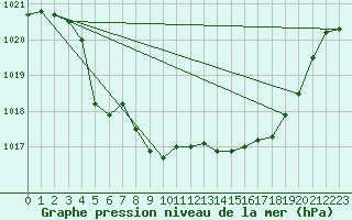 Courbe de la pression atmosphrique pour Sirdal-Sinnes