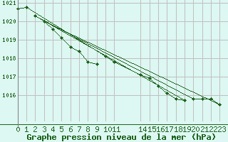 Courbe de la pression atmosphrique pour Clermont de l