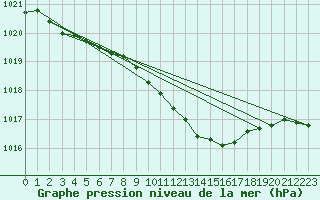 Courbe de la pression atmosphrique pour Weissenburg