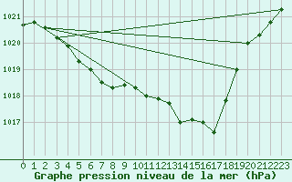 Courbe de la pression atmosphrique pour Priay (01)