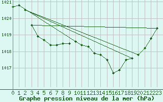 Courbe de la pression atmosphrique pour Le Mans (72)