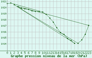 Courbe de la pression atmosphrique pour Cazaux (33)