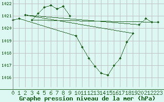 Courbe de la pression atmosphrique pour Cevio (Sw)