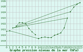 Courbe de la pression atmosphrique pour Fortun