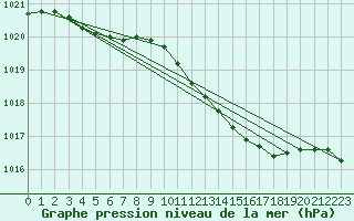 Courbe de la pression atmosphrique pour Asikkala Pulkkilanharju