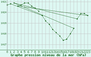 Courbe de la pression atmosphrique pour Deutschlandsberg