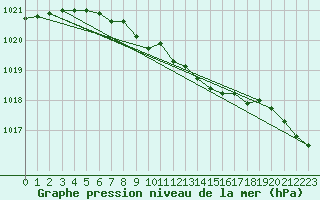 Courbe de la pression atmosphrique pour Bagaskar