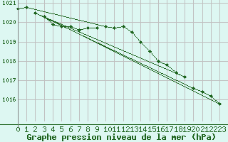Courbe de la pression atmosphrique pour Saint-Brieuc (22)