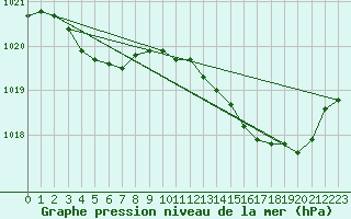 Courbe de la pression atmosphrique pour Cazaux (33)