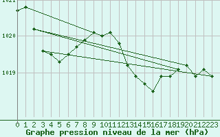 Courbe de la pression atmosphrique pour Vanclans (25)