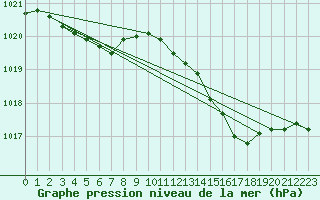 Courbe de la pression atmosphrique pour Gruissan (11)