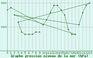 Courbe de la pression atmosphrique pour Lachamp Raphal (07)