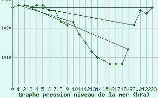 Courbe de la pression atmosphrique pour Gelbelsee