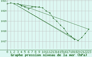 Courbe de la pression atmosphrique pour Le Mans (72)