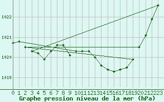 Courbe de la pression atmosphrique pour Aberdaron