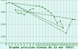 Courbe de la pression atmosphrique pour Blac (69)