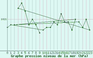 Courbe de la pression atmosphrique pour Sachs Harbour, N. W. T.