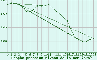 Courbe de la pression atmosphrique pour Kleine-Brogel (Be)