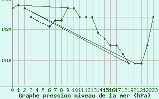 Courbe de la pression atmosphrique pour Besn (44)