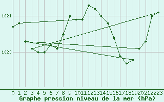 Courbe de la pression atmosphrique pour Biscarrosse (40)