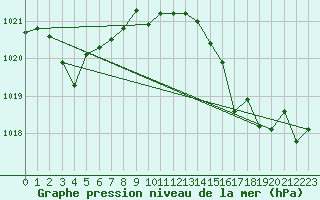 Courbe de la pression atmosphrique pour Agde (34)