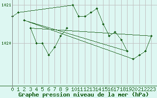 Courbe de la pression atmosphrique pour Jaunay-Clan / Futuroscope (86)