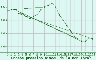 Courbe de la pression atmosphrique pour Dax (40)