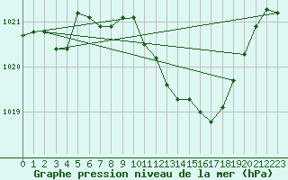 Courbe de la pression atmosphrique pour Harzgerode