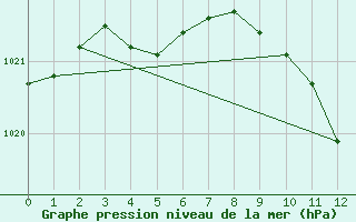 Courbe de la pression atmosphrique pour Bellengreville (14)