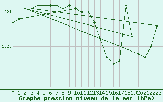 Courbe de la pression atmosphrique pour Florennes (Be)