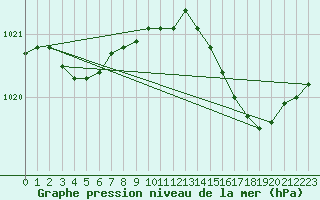 Courbe de la pression atmosphrique pour Grasque (13)