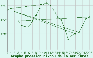 Courbe de la pression atmosphrique pour Baron (33)