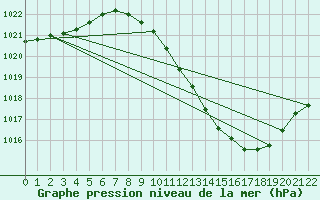 Courbe de la pression atmosphrique pour Lerida (Esp)